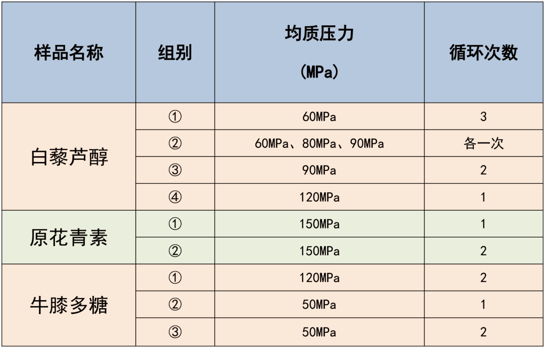 高壓均質機實驗參數設置 高壓均質機實驗參數設置
