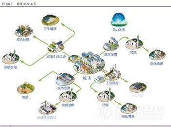 固廢處理方法 固廢處理方法